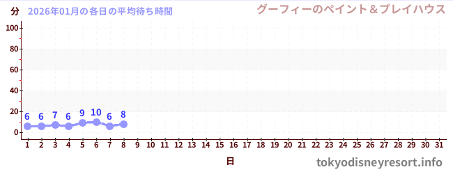 今月の待ち時間グラフ