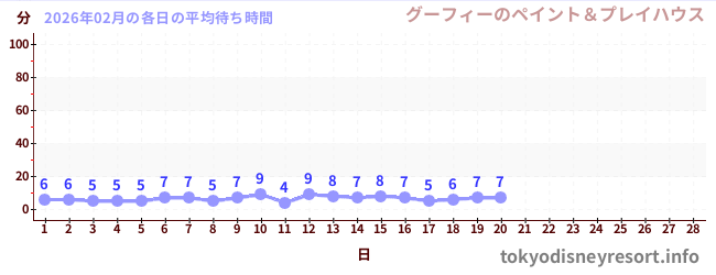 今月の待ち時間グラフ