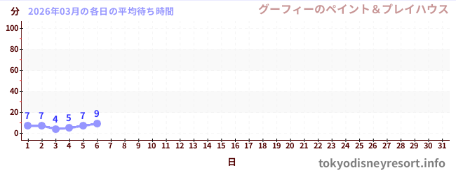今月の待ち時間グラフ