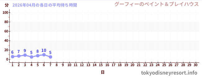 今月の待ち時間グラフ