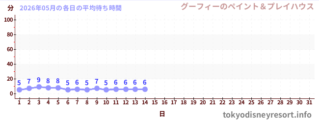 今月の待ち時間グラフ