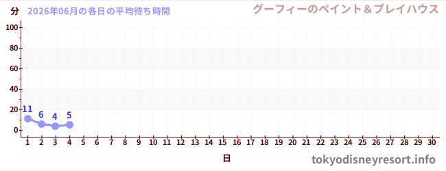 今月の待ち時間グラフ