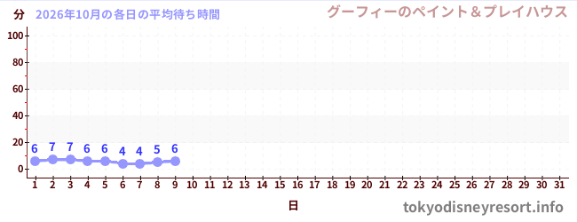 今月の待ち時間グラフ