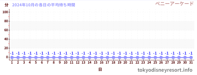 先月の待ち時間グラフ