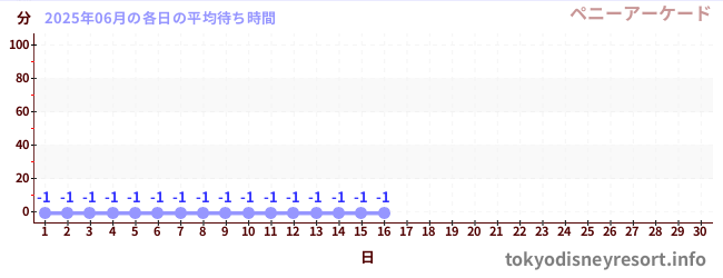 今月の待ち時間グラフ