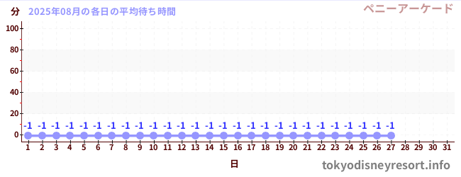 今月の待ち時間グラフ