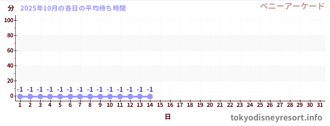今月の待ち時間グラフ