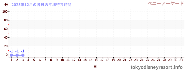 今月の待ち時間グラフ