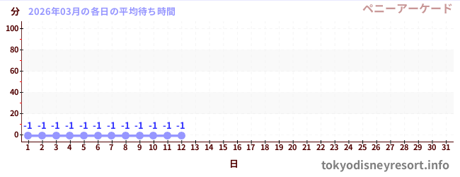 今月の待ち時間グラフ