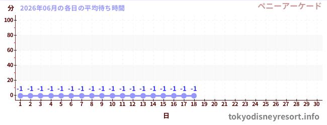 今月の待ち時間グラフ