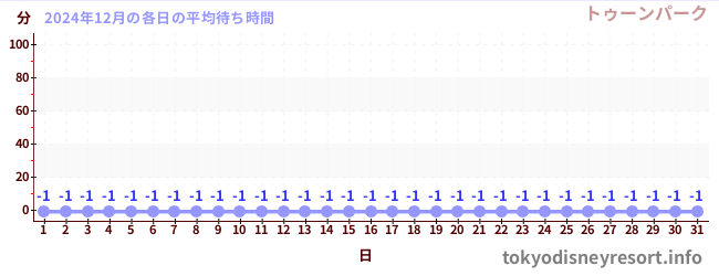 先月の待ち時間グラフ