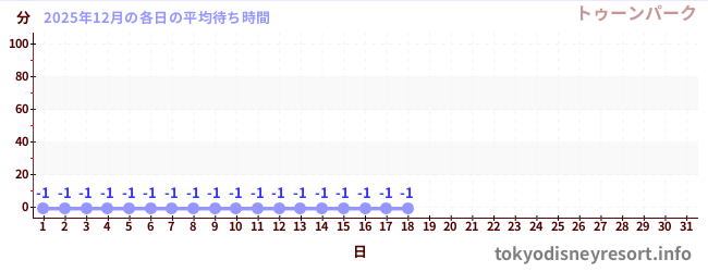 今月の待ち時間グラフ