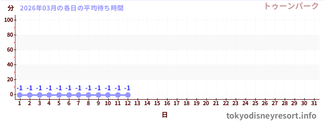 今月の待ち時間グラフ