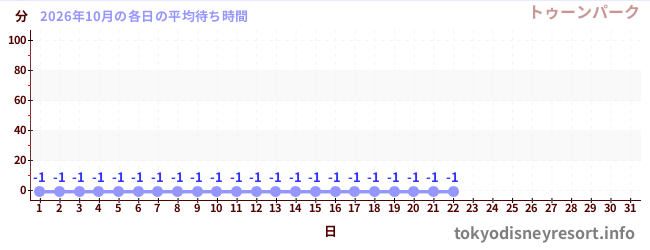 今月の待ち時間グラフ