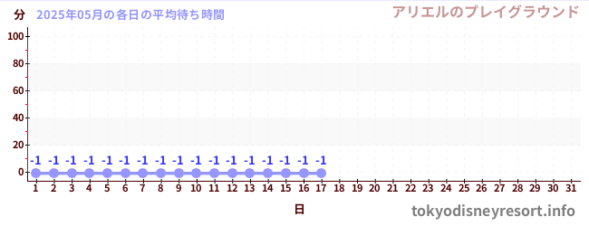 今月の待ち時間グラフ