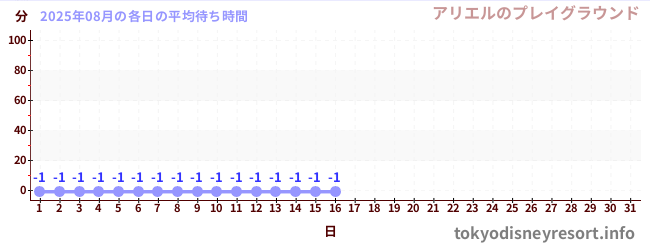 今月の待ち時間グラフ
