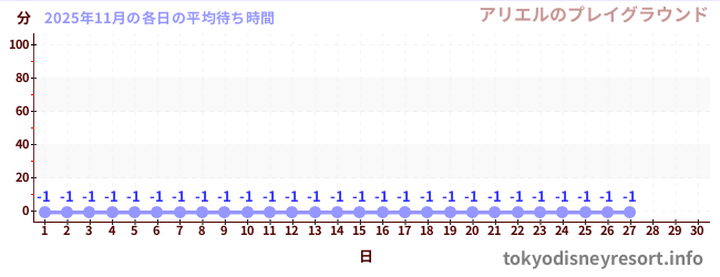 今月の待ち時間グラフ