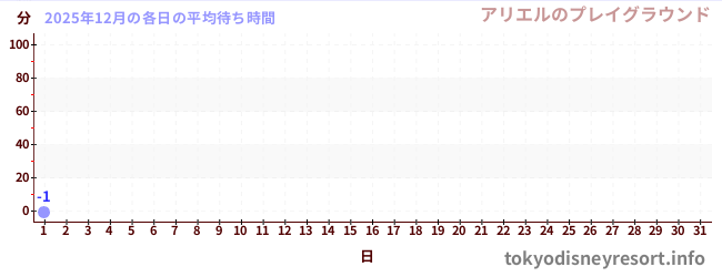 今月の待ち時間グラフ