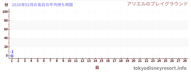 今月の待ち時間グラフ