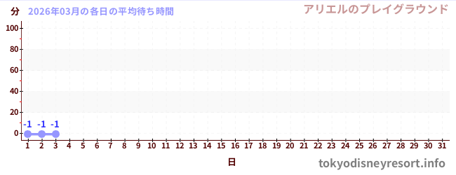 今月の待ち時間グラフ
