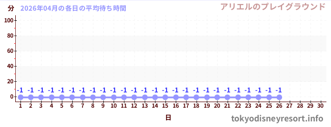 今月の待ち時間グラフ