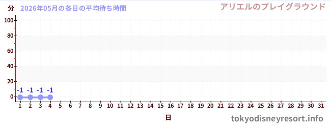 今月の待ち時間グラフ