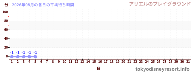今月の待ち時間グラフ