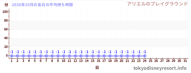 今月の待ち時間グラフ