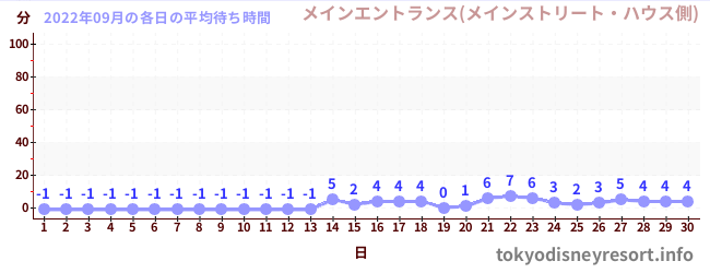 先月の待ち時間グラフ