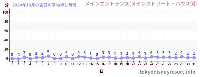 先月の待ち時間グラフ