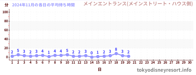 今月の待ち時間グラフ