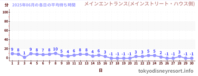 今月の待ち時間グラフ