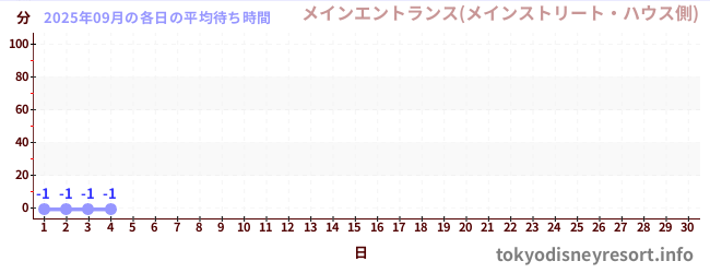今月の待ち時間グラフ