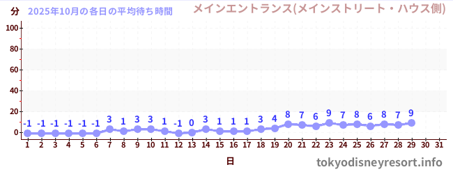 今月の待ち時間グラフ
