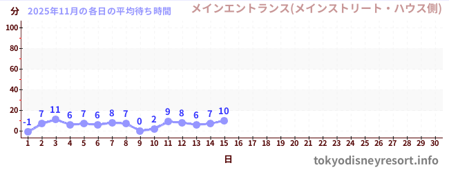 今月の待ち時間グラフ