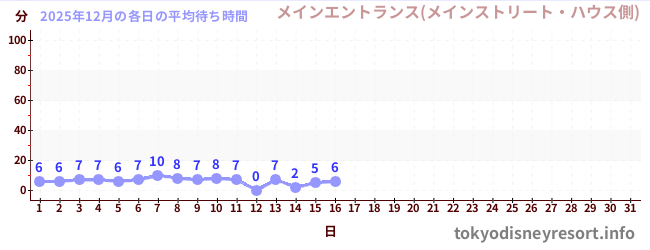 今月の待ち時間グラフ