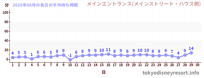 今月の待ち時間グラフ