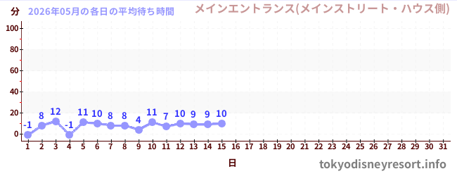 今月の待ち時間グラフ