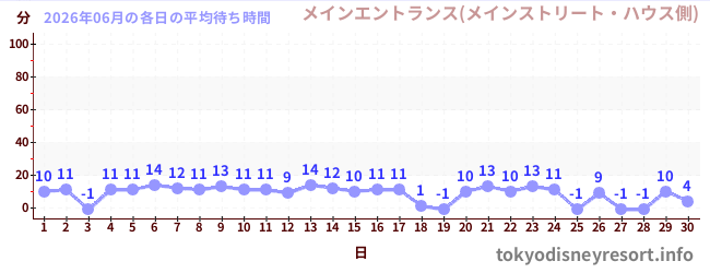 先月の待ち時間グラフ