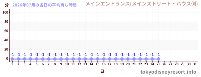 今月の待ち時間グラフ