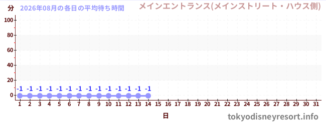 今月の待ち時間グラフ