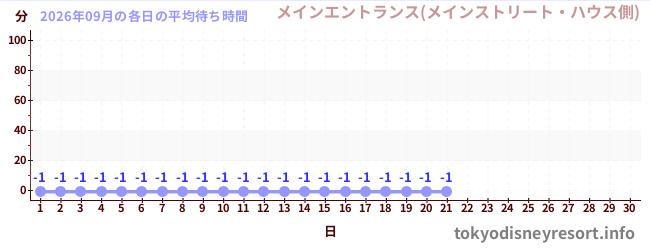 今月の待ち時間グラフ