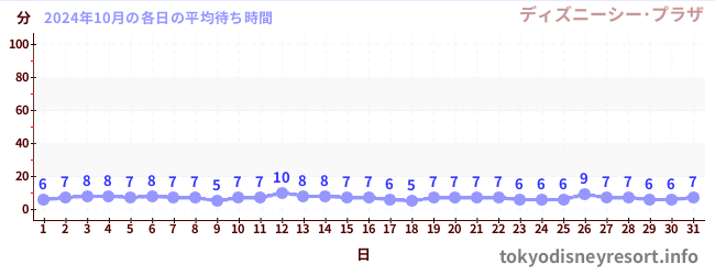 先月の待ち時間グラフ