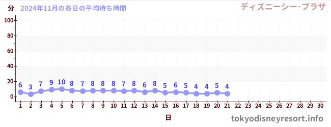 今月の待ち時間グラフ