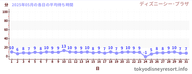 先月の待ち時間グラフ