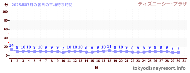 今月の待ち時間グラフ