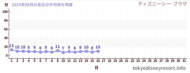 今月の待ち時間グラフ