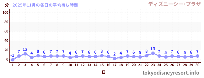 先月の待ち時間グラフ