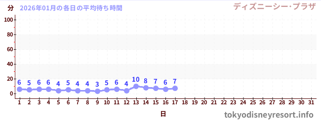 今月の待ち時間グラフ