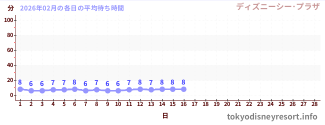 今月の待ち時間グラフ